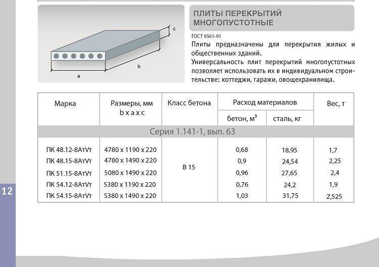 Плиты перекрытия КП-12, 21, 25, 30 и другие: описание характеристик .