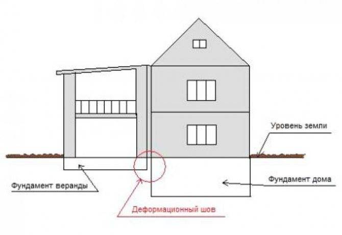 Как сделать фундамент под пристройку к кирпичному дому самостоятельно | stroimass.com