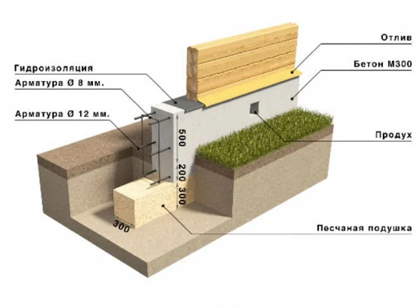 Размер фундамента под баню: глубина, высота и ширина фундамента