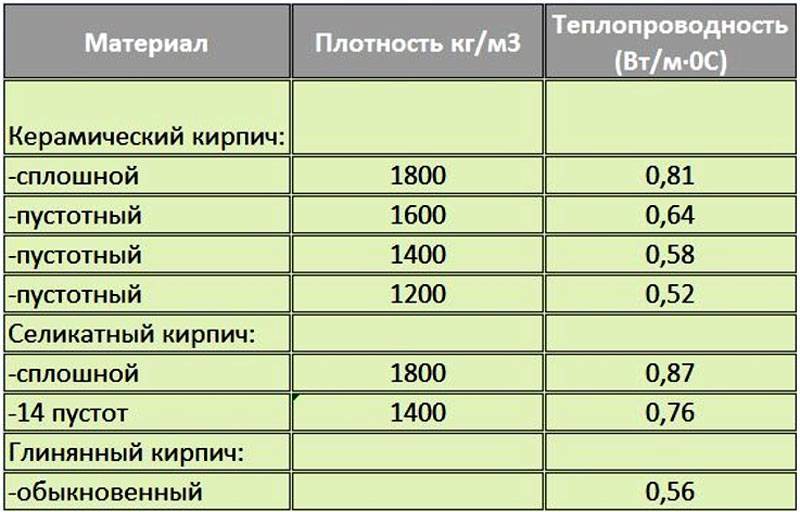 Таблица теплопроводности кирпича, его плотность, морозостойкость и теплоемкость