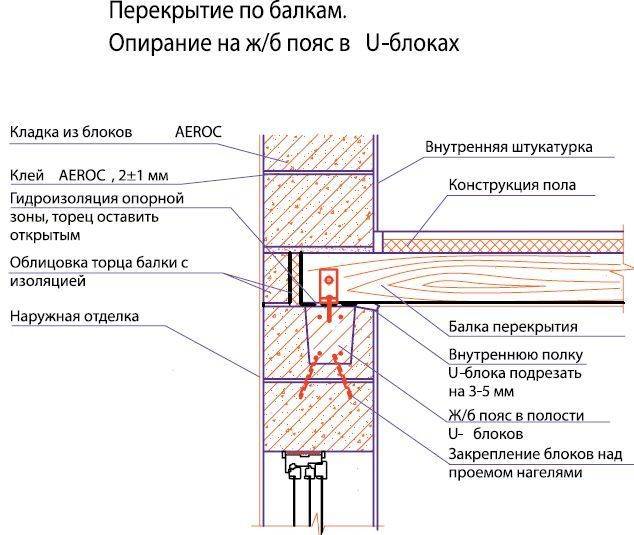 Деревянные перекрытия в доме из газобетона | o-builder.ru