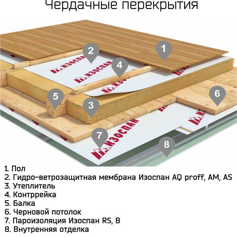 Руководство по надежной пароизоляции деревянных перекрытий