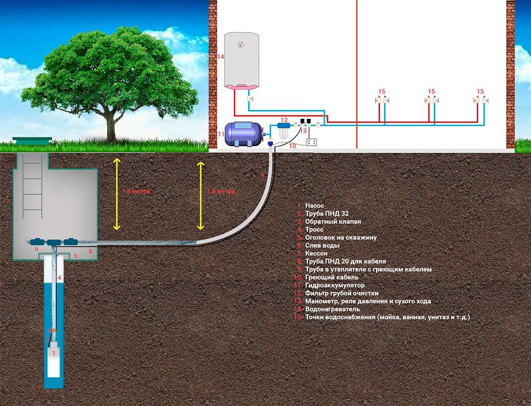 Как провести питьевую воду в частный дом из близлежащей центральной магистрали водопровода