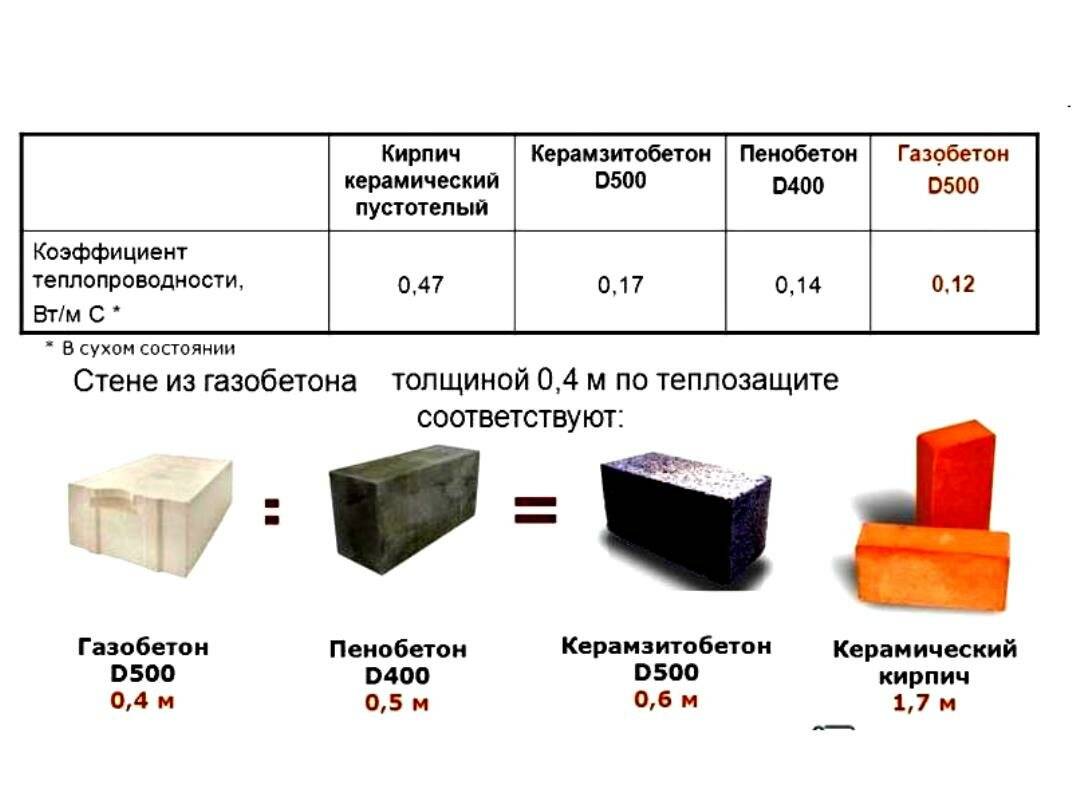 Теплопроводность газосиликатных блоков в сравнении с другими материалами