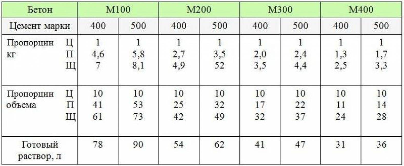 Как мешать пескобетон м500 и м300 с цементом: состав и пропорции в массовых долях