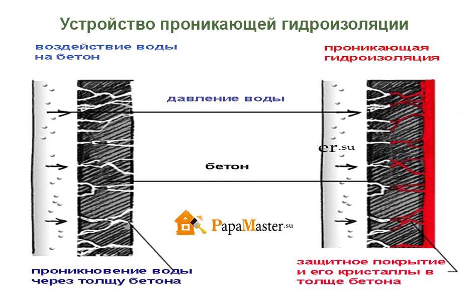 Гидроизоляция проникающая водоостанавливающая для бетона: виды и применение