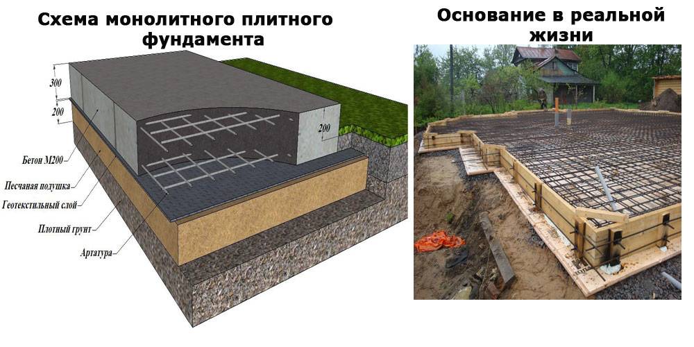 Устройство бетонной подушки под фундамент — достоинства и недостатки