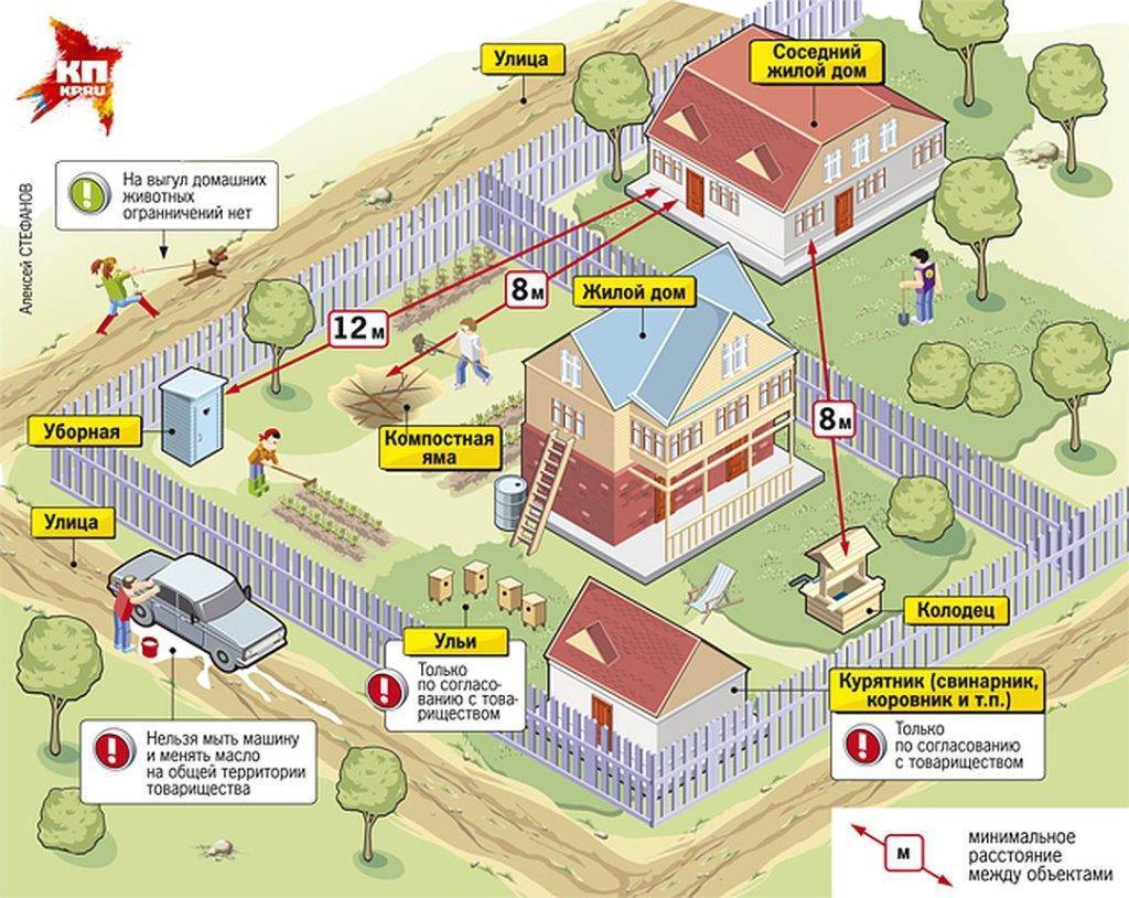 Нормативы размещения построек на дачном участке нормы