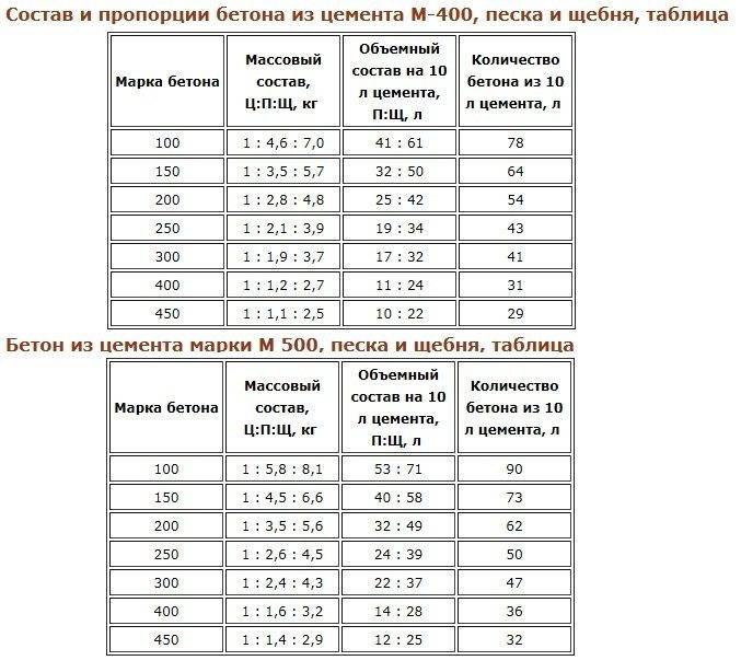 Таблица пропорций для бетонных растворов на 1 кубометр