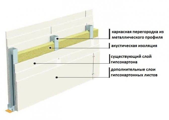 Инструкция по самостоятельной шумоизоляции стен из гипсокартона