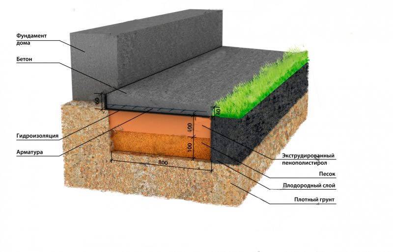 Состав бетона для отмостки - пропорции в ведрах