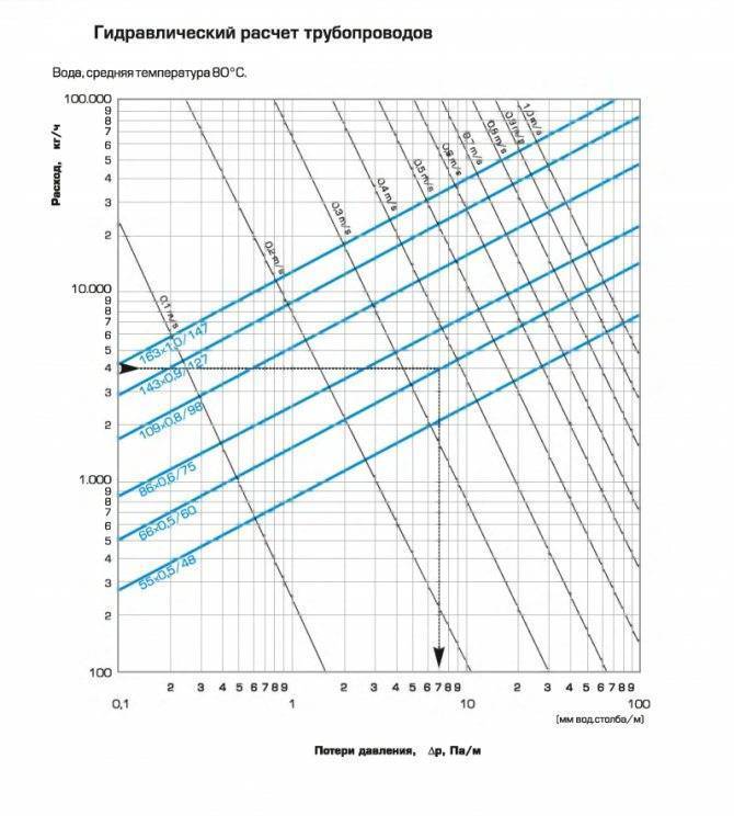 Гидравлический расчет трубопроводов: онлайн калькулятор