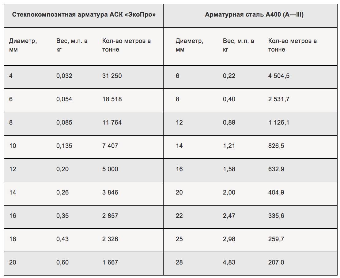 Сортамент арматуры, характеристики, вес погонного метра, таблица