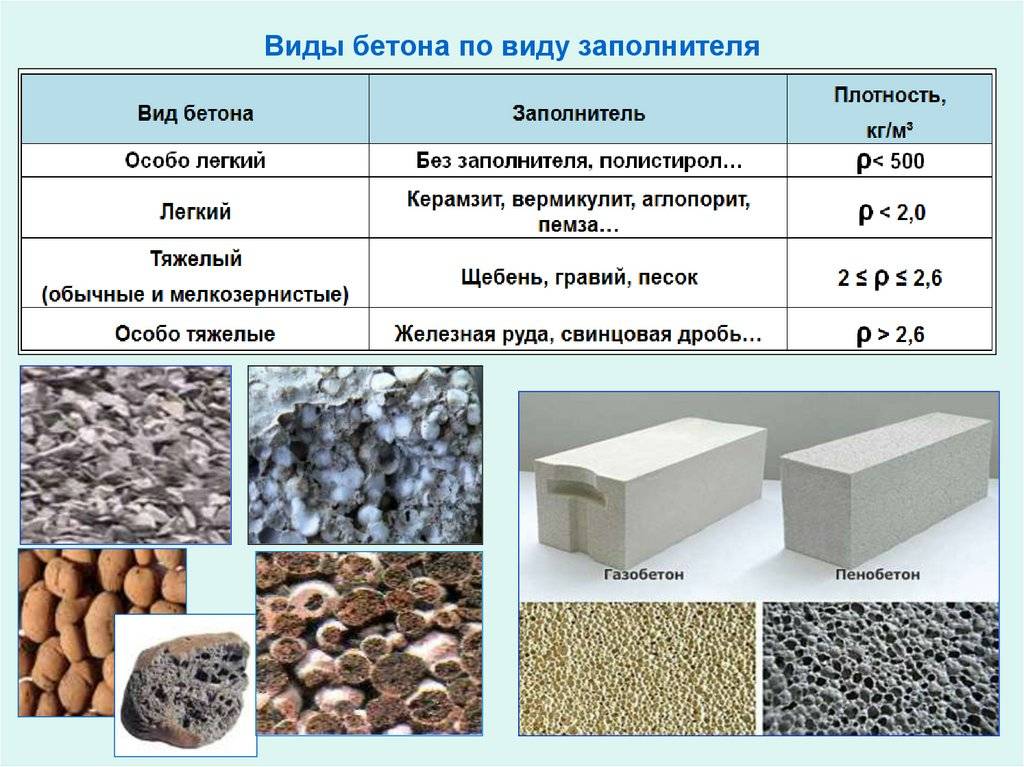 Виды бетонов (разновидности) и их применение