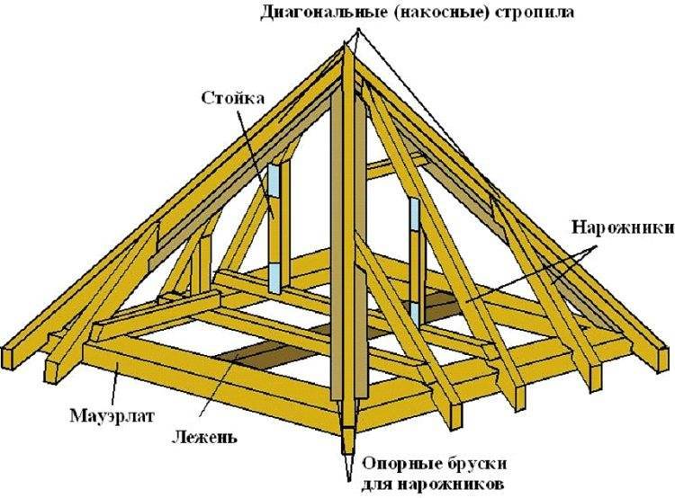 Четырехскатная крыша для беседки своими руками: обзор конструкций, чертежи + пошаговое фото