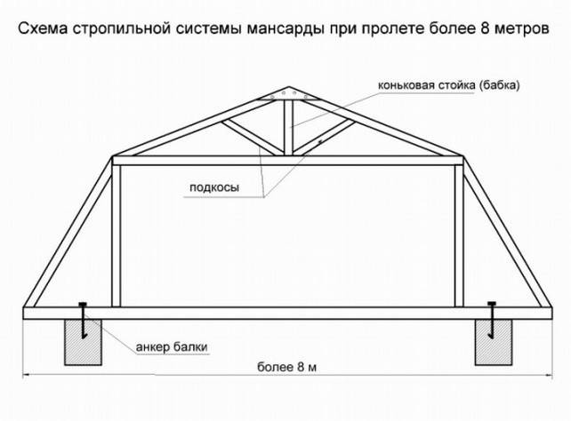 Конструкция мансардной крыши — чертежи и фото