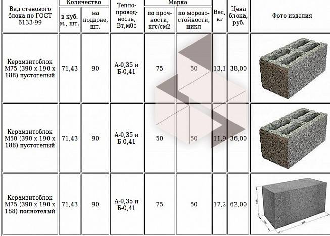 Сколько керамзитобетонных блоков в 1 м3: расчет, характеристики и размеры, оптовые цены