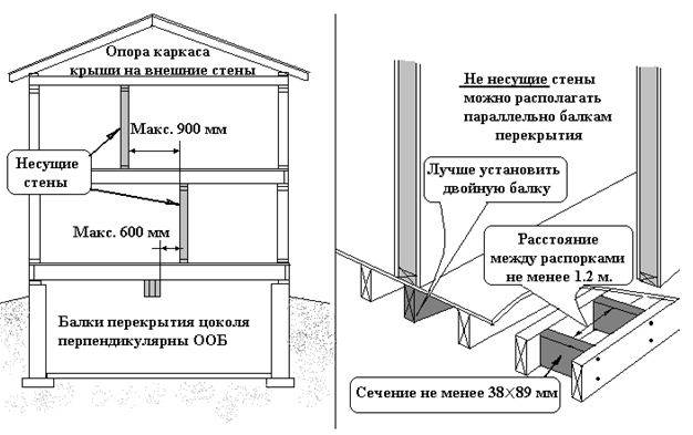 Деревянные перекрытия в частном доме между этажами: как правильно сделать межэтажные перекрытия из бруса