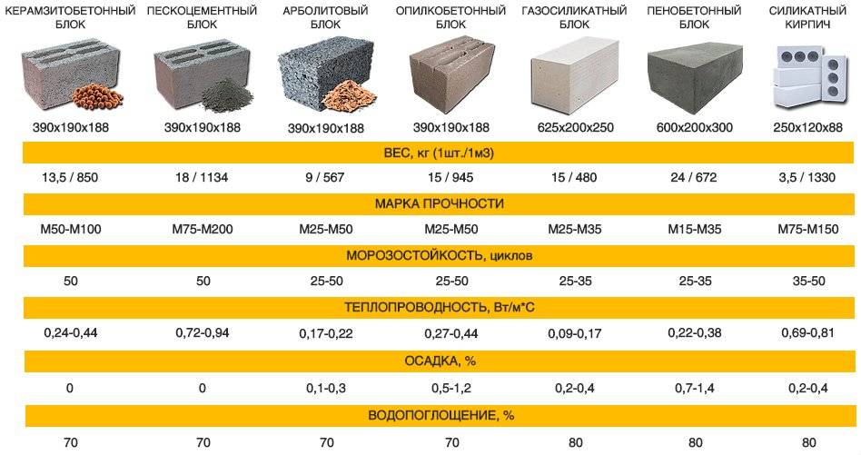 Блоки из ячеистого бетона: применение, виды и особенности