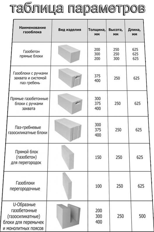 Как узнать вес газоблока (газобетонного блока, газобетона) — сколько весит куб (1 м3)