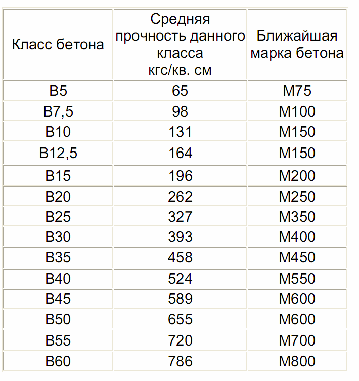 Бетон м300 - характеристики и применение