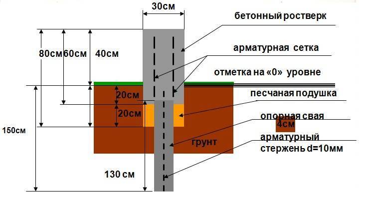 Какая оптимальная марка бетона для ленточного фундамента? изучаем все тонкости строительства