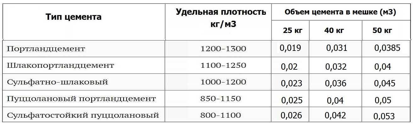 Объем пескобетона в мешке 50 кг – сколько мешков пескобетона в 1м3: методика расчета — foamin.ru