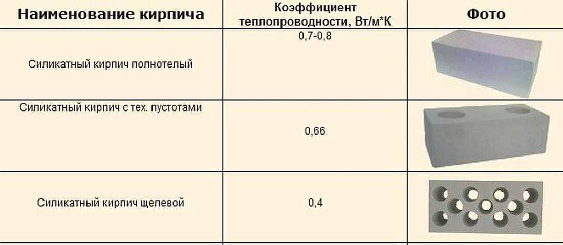 Сколько весит кирпич белый силикатный полуторный строительный? :: syl.ru