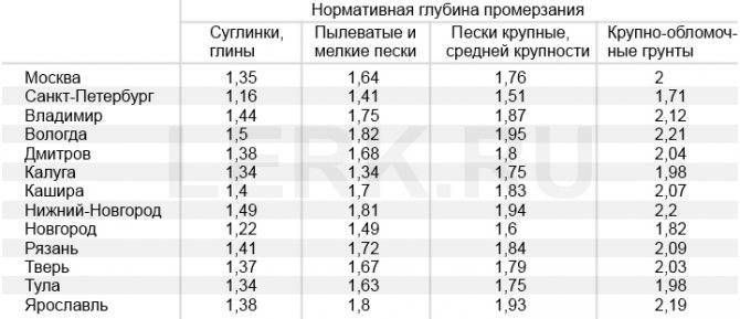 Глубина промерзания грунта по регионам россии