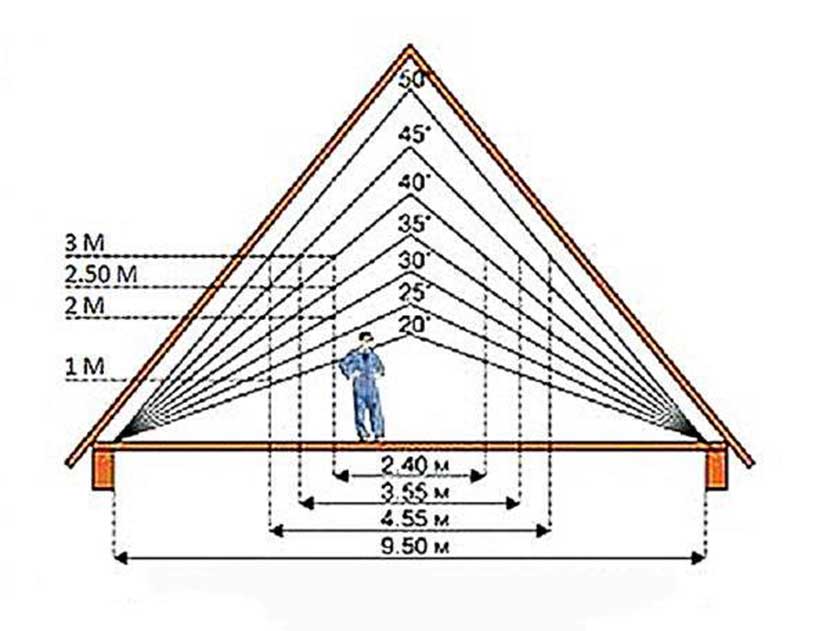 Расчет вальмовой крыши: площадь, высота конька, стропильная система