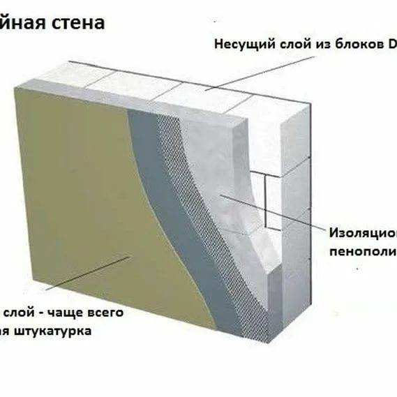 Штукатурка стен из газобетона внутри помещения: фасадная, внутренняя