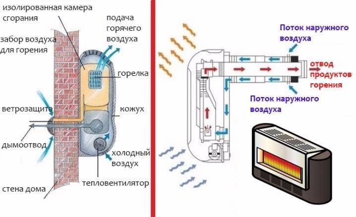Газовый конвектор отопительный для дома и дачи: устройство в гараже на сжиженном газе