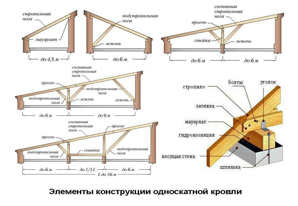 Стропильная система односкатной крыши: устройство, схема, инструкции