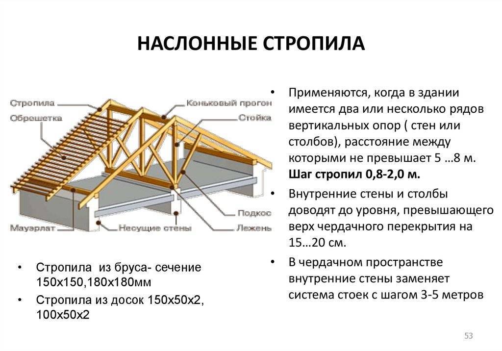 Стропильная система двухскатной крыши: виды (висячая и наслонная), устройство крыши с мансардой + чертежи, схемы и фото