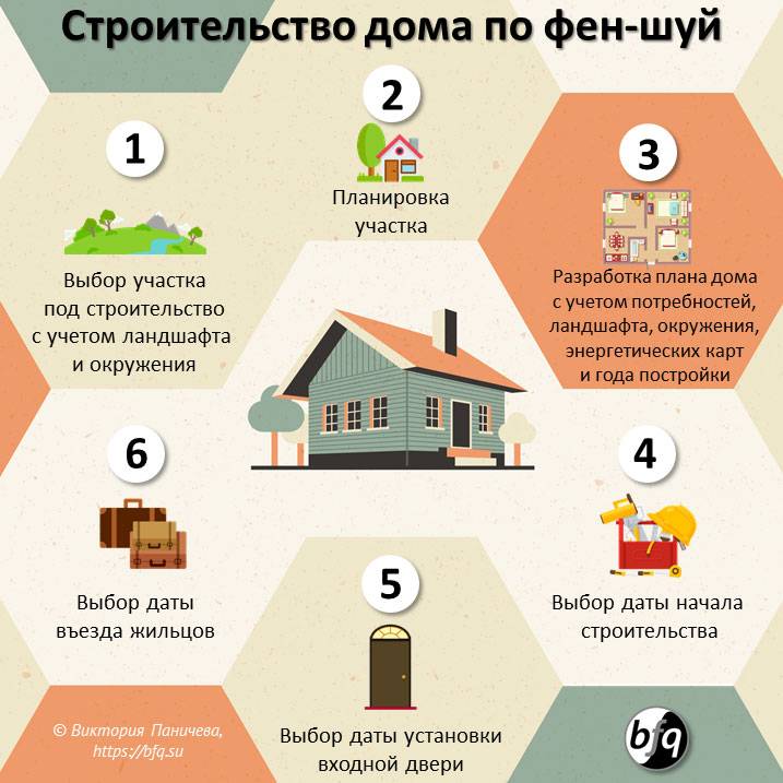 Dom.ria – как построить дом: пошаговая инструкция