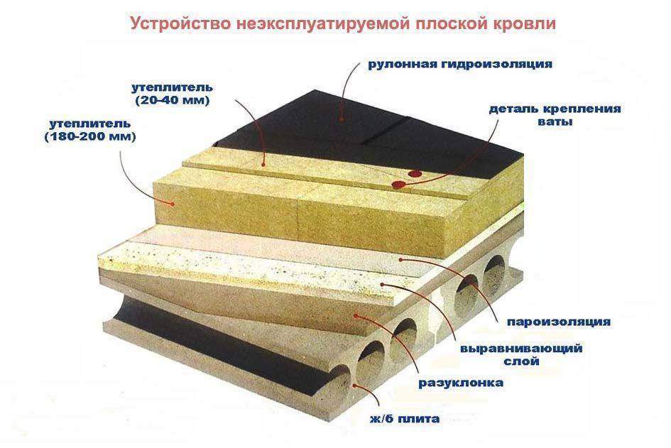 Устройство плоской кровли по деревянным балкам – особенности и порядок монтажа