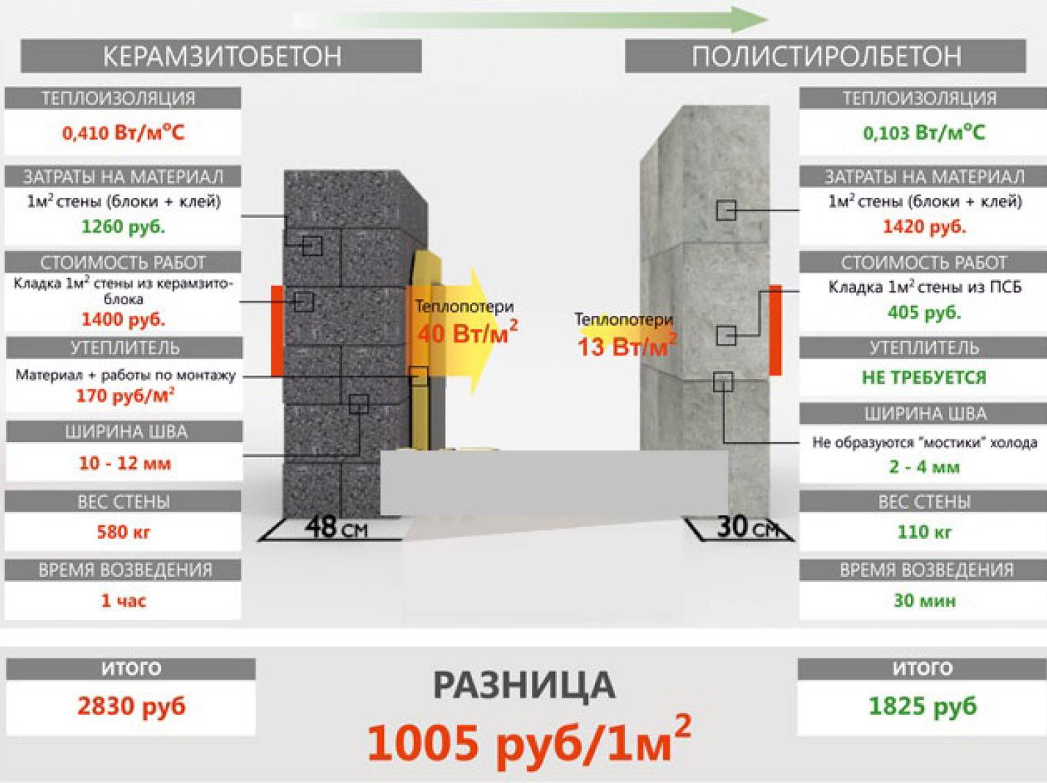 Сравнение полистиролбетонных блоков и газобетона