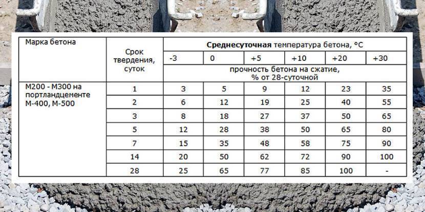 Процесс твердения бетона и факторы, которые на него влияют. гост, температура, ускорение твердения бетона