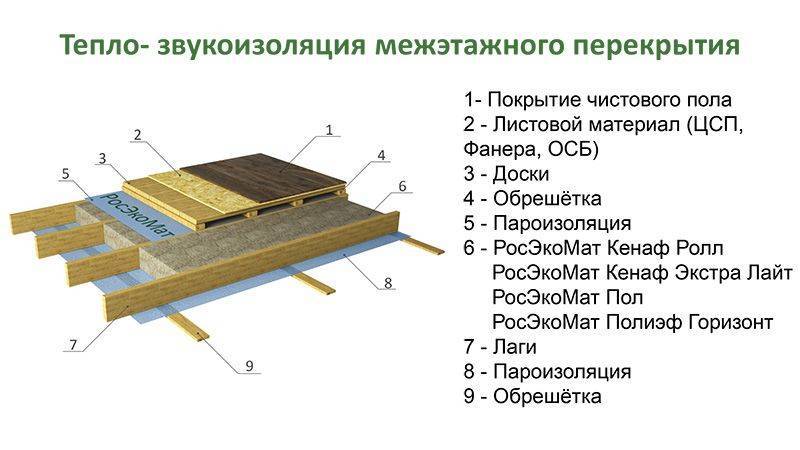 Звукоизоляция межэтажных деревянных перекрытий – выбор материала и способ устройства | онлайн-журнал о ремонте и дизайне