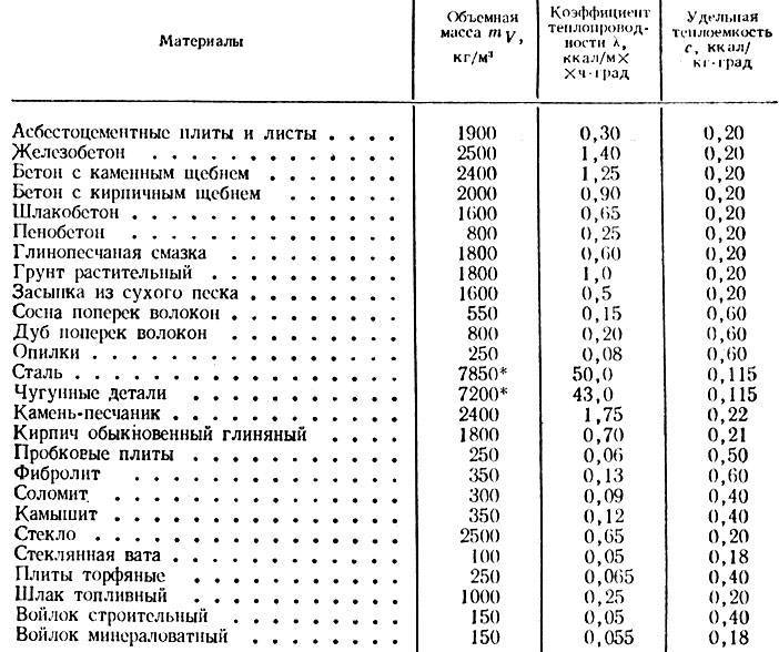 Плотность бетона кг м3 таблица: классификация и таблица