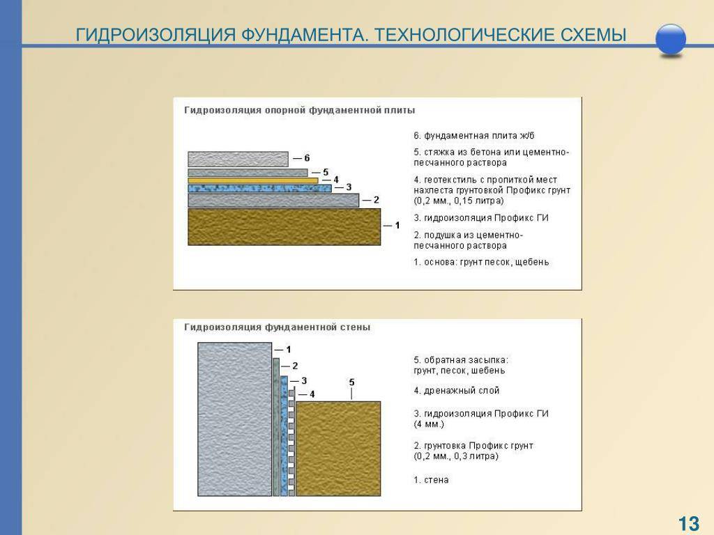 Гидроизоляция монолитной плиты фундамента: материалы
