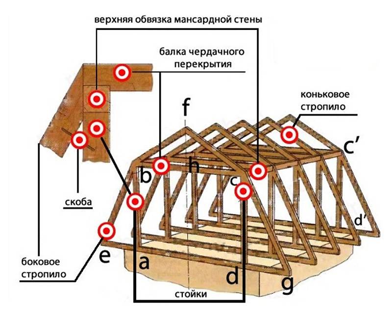 Возведение стропильной системы мансардной крыши: особенности устройства и монтаж своими руками