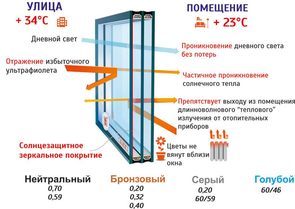 Энергосберегающие окна из пвх: обзор и достоинства стекол