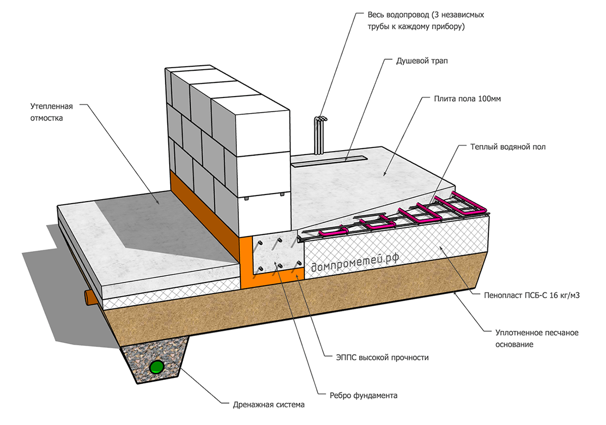 Пол с опиранием на ленточный фундамент. устройство плиты перекрытия в ленточном фундаменте