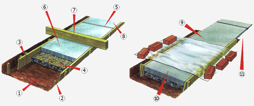 Пропорция для бетона на дорожки: материалы
