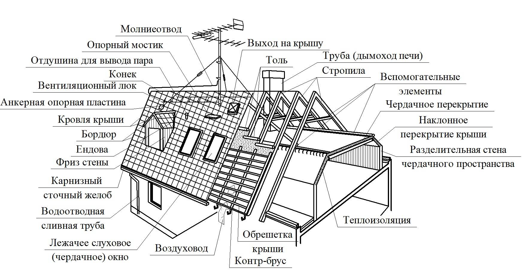 Глава 4. конструктивные элементы крыши / устройство крыши