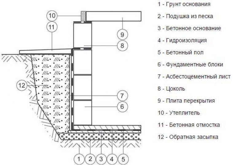 Как построить подполье в доме с ленточным фундаментом?