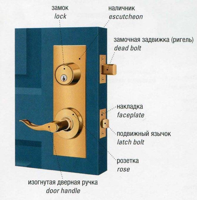 Виды замков для дверей: какие бывают типы запорных устройств