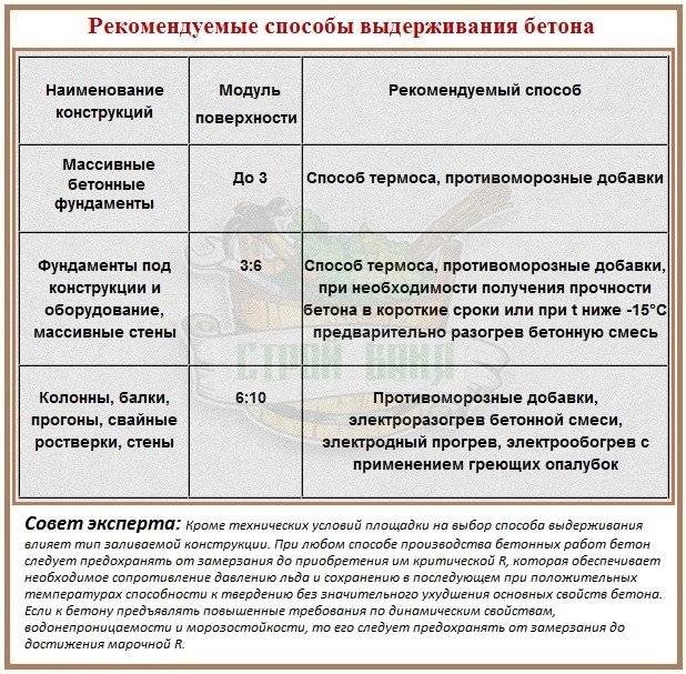 При какой температуре можно заливать фундамент: осенью, зимой, весной