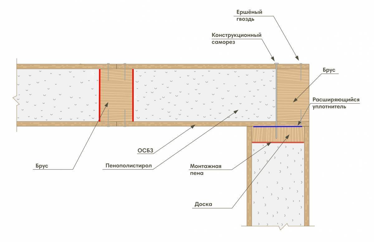 Дом из сэндвич панелей: строительство, монтаж и виды панелей